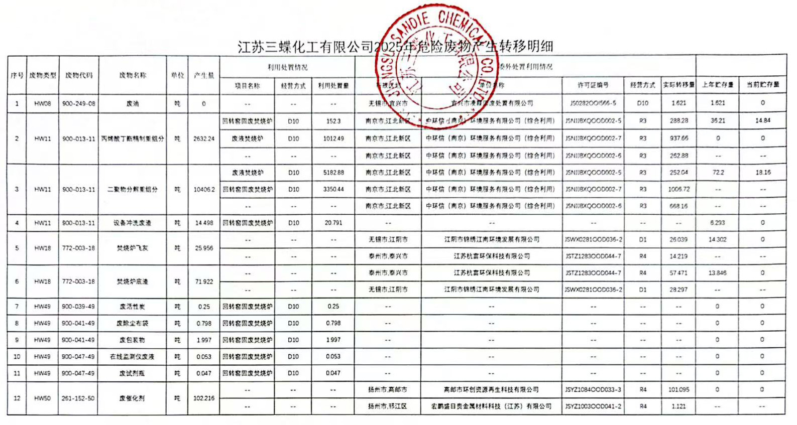 江蘇三蝶化工有限公司2025年危險廢物產(chǎn)生轉(zhuǎn)移明細(xì).jpg